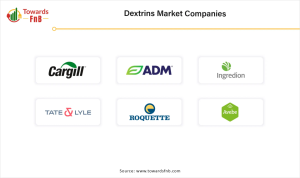 Dextrins Market