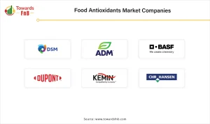 Food Antioxidants Market