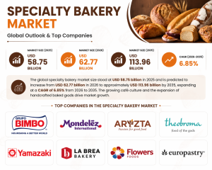 Specialty Bakery Market Size and Top Companies